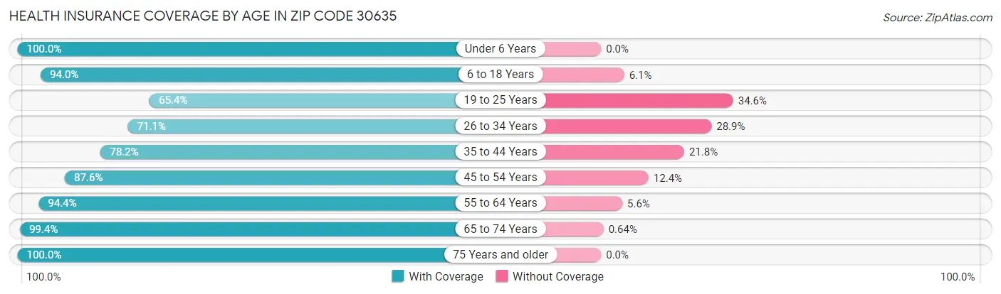 Health Insurance Coverage by Age in Zip Code 30635