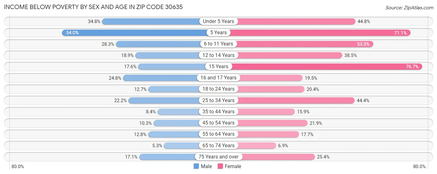 Income Below Poverty by Sex and Age in Zip Code 30635