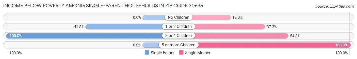 Income Below Poverty Among Single-Parent Households in Zip Code 30635
