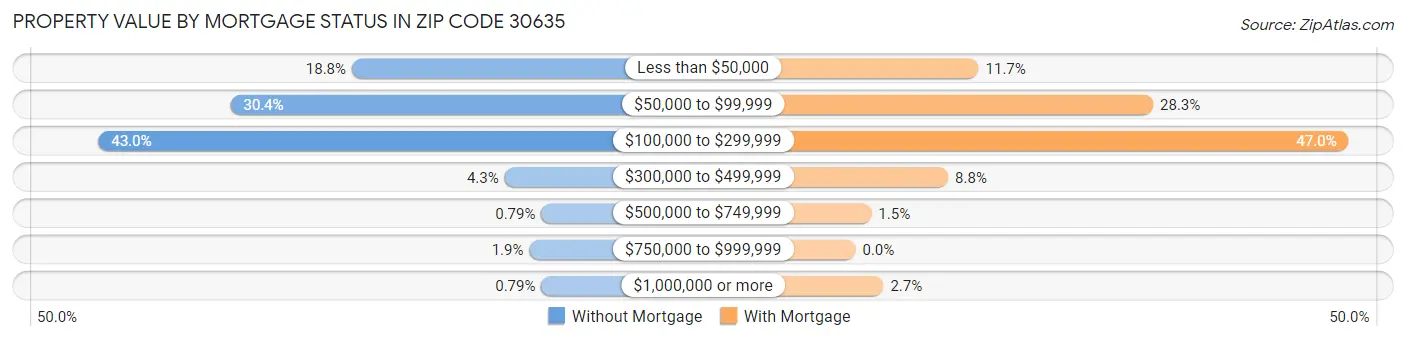 Property Value by Mortgage Status in Zip Code 30635