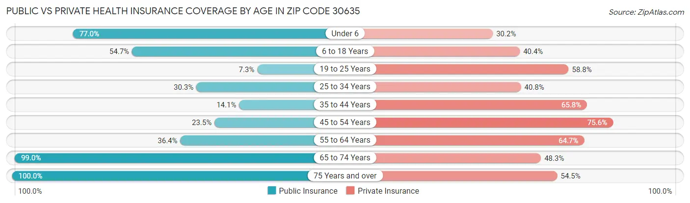 Public vs Private Health Insurance Coverage by Age in Zip Code 30635