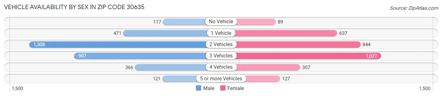 Vehicle Availability by Sex in Zip Code 30635