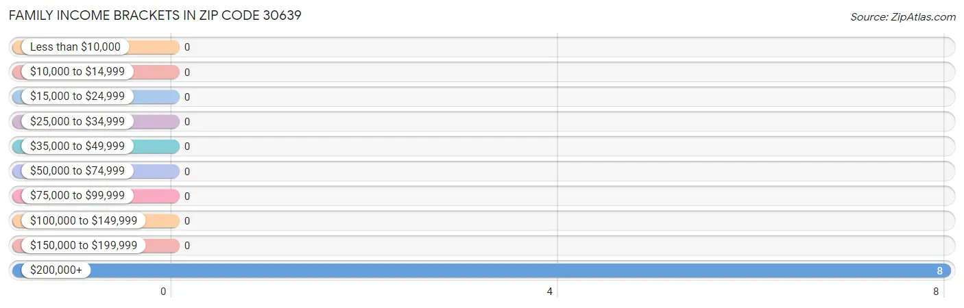 Family Income Brackets in Zip Code 30639