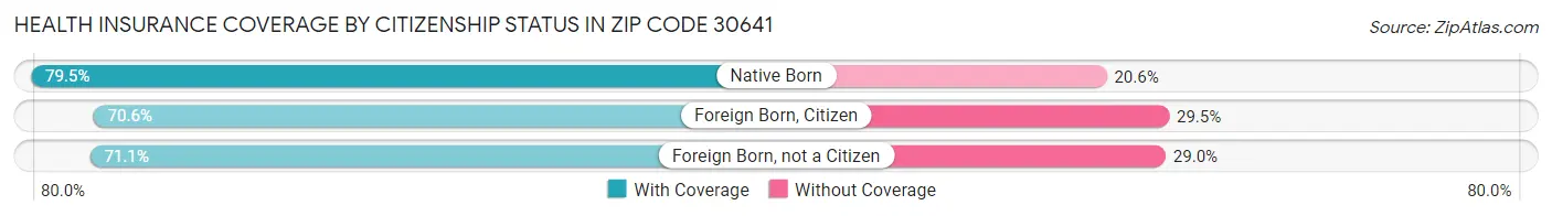 Health Insurance Coverage by Citizenship Status in Zip Code 30641
