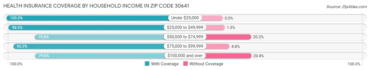Health Insurance Coverage by Household Income in Zip Code 30641