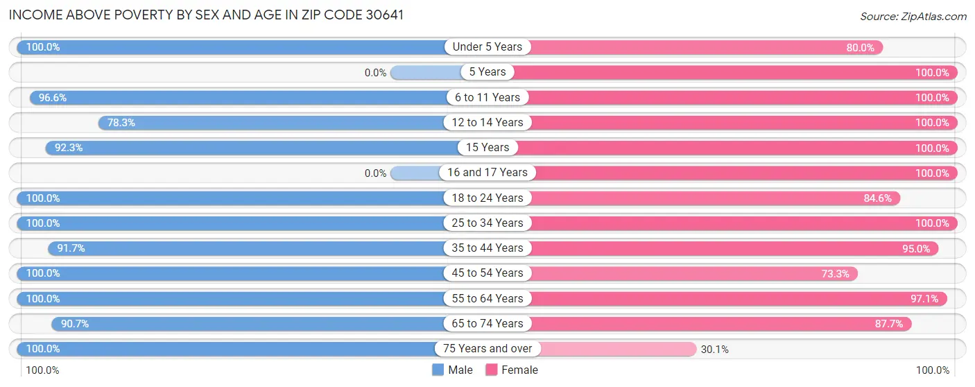 Income Above Poverty by Sex and Age in Zip Code 30641