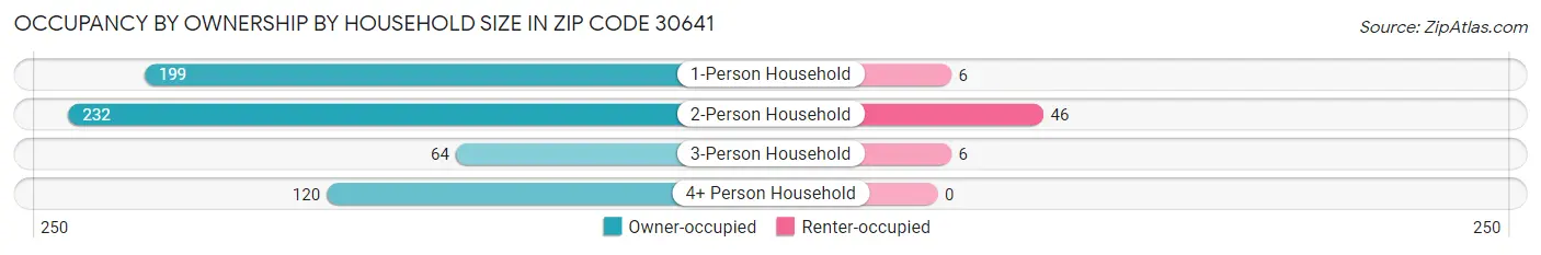 Occupancy by Ownership by Household Size in Zip Code 30641