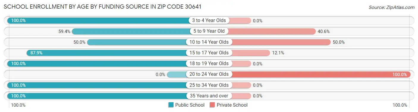 School Enrollment by Age by Funding Source in Zip Code 30641