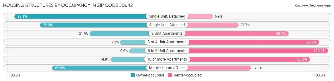 Housing Structures by Occupancy in Zip Code 30642