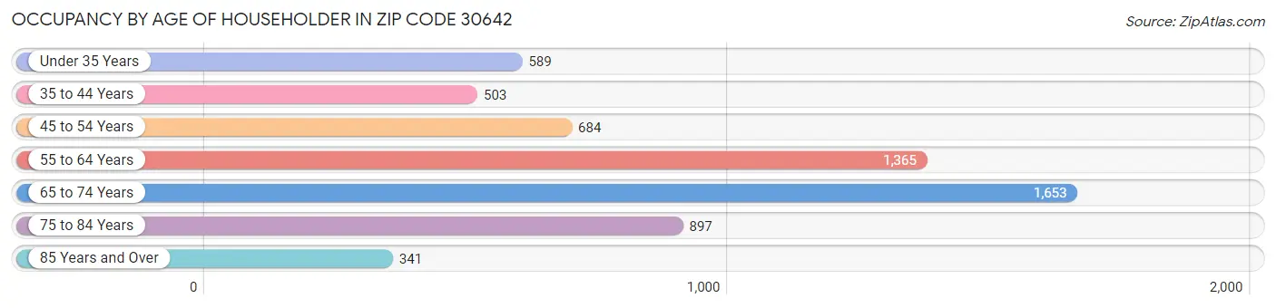 Occupancy by Age of Householder in Zip Code 30642