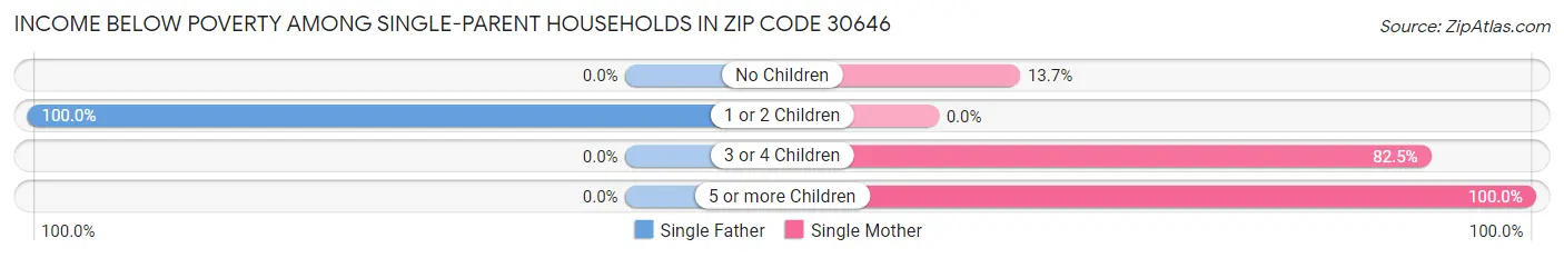 Income Below Poverty Among Single-Parent Households in Zip Code 30646
