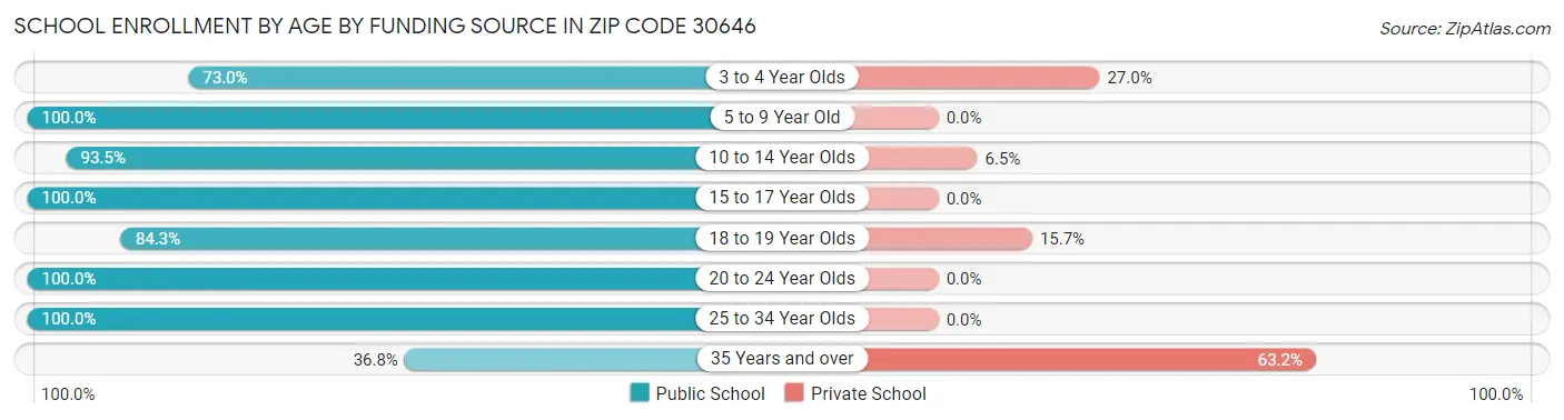 School Enrollment by Age by Funding Source in Zip Code 30646