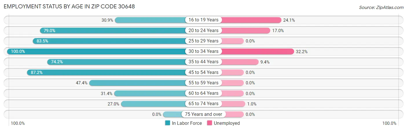 Employment Status by Age in Zip Code 30648