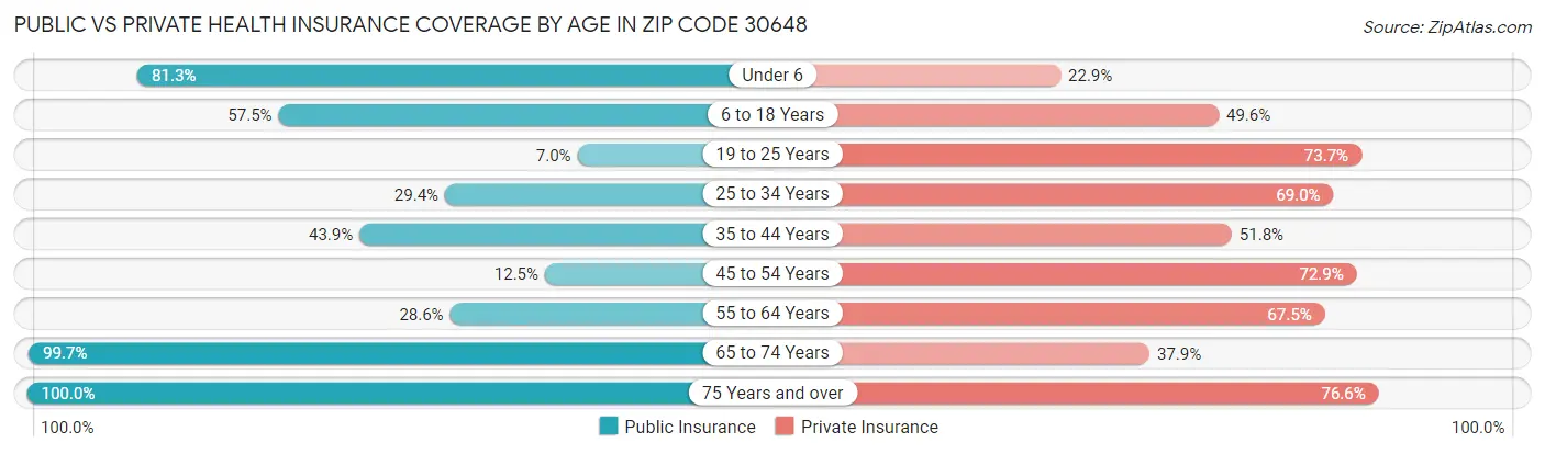 Public vs Private Health Insurance Coverage by Age in Zip Code 30648