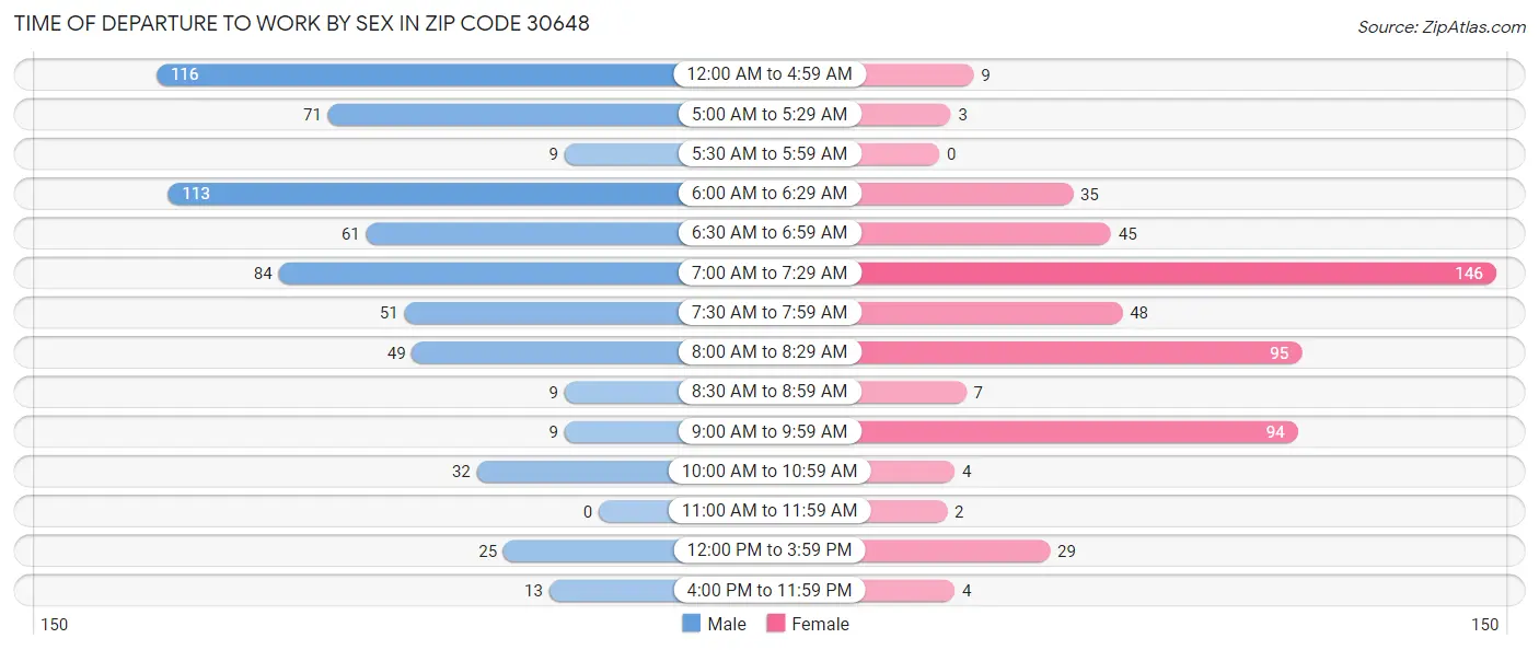 Time of Departure to Work by Sex in Zip Code 30648