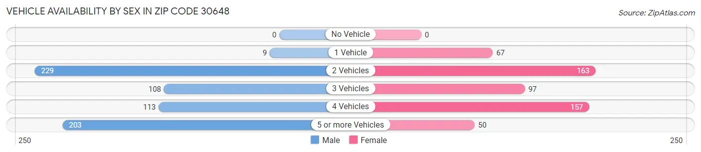 Vehicle Availability by Sex in Zip Code 30648