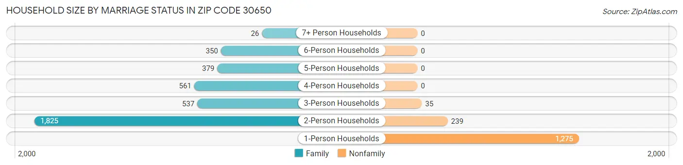Household Size by Marriage Status in Zip Code 30650