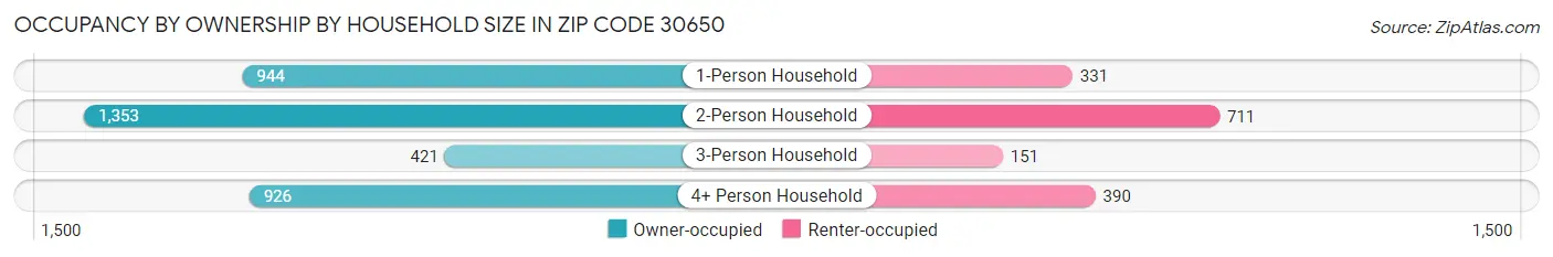 Occupancy by Ownership by Household Size in Zip Code 30650