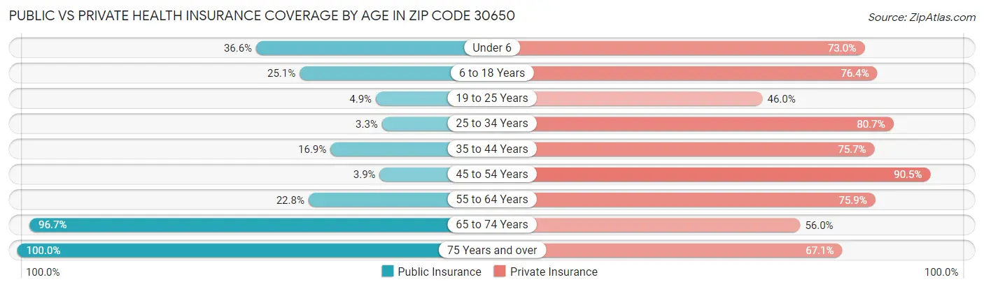 Public vs Private Health Insurance Coverage by Age in Zip Code 30650