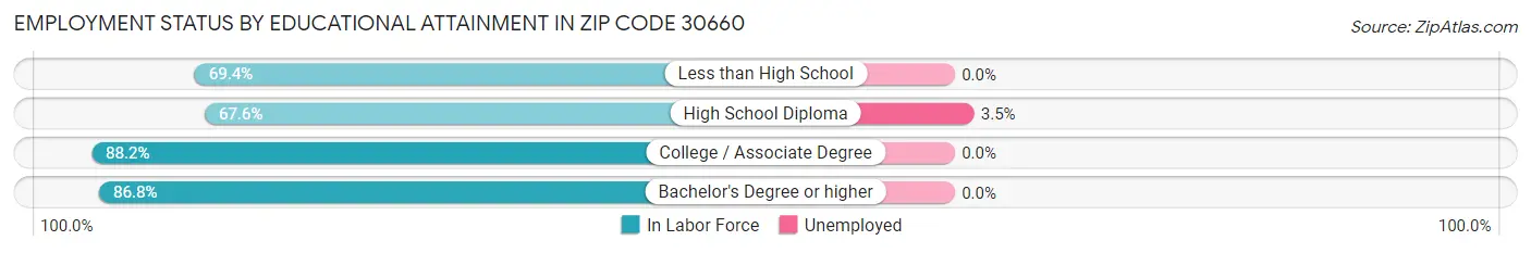 Employment Status by Educational Attainment in Zip Code 30660