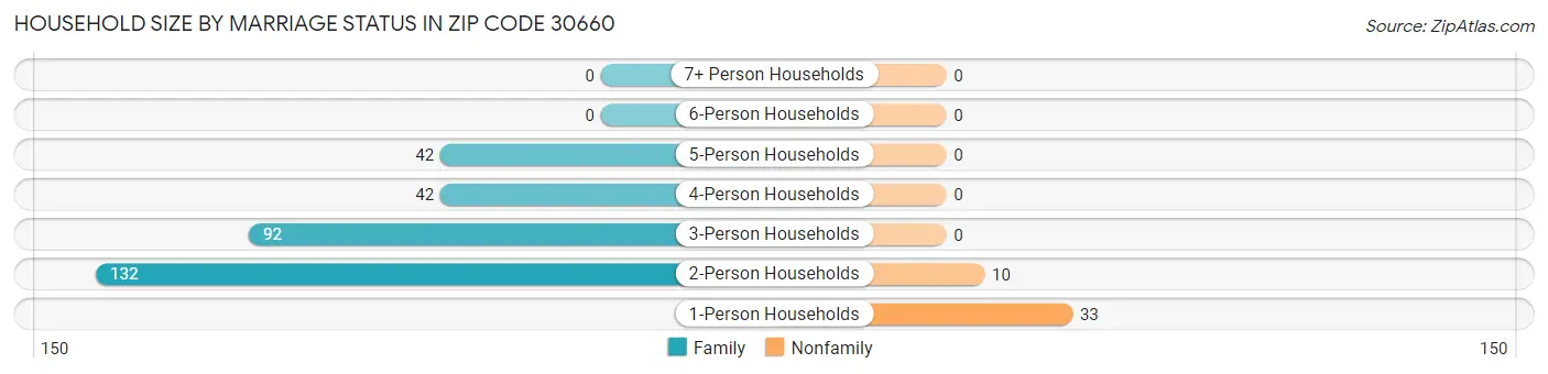 Household Size by Marriage Status in Zip Code 30660