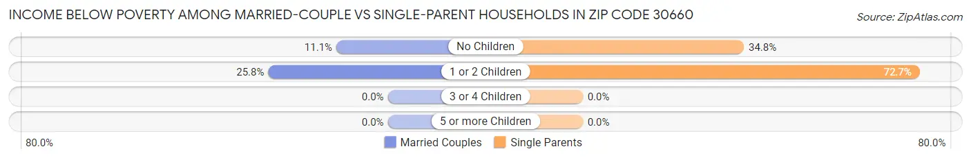Income Below Poverty Among Married-Couple vs Single-Parent Households in Zip Code 30660