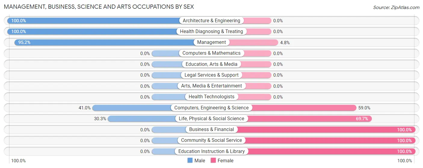 Management, Business, Science and Arts Occupations by Sex in Zip Code 30660