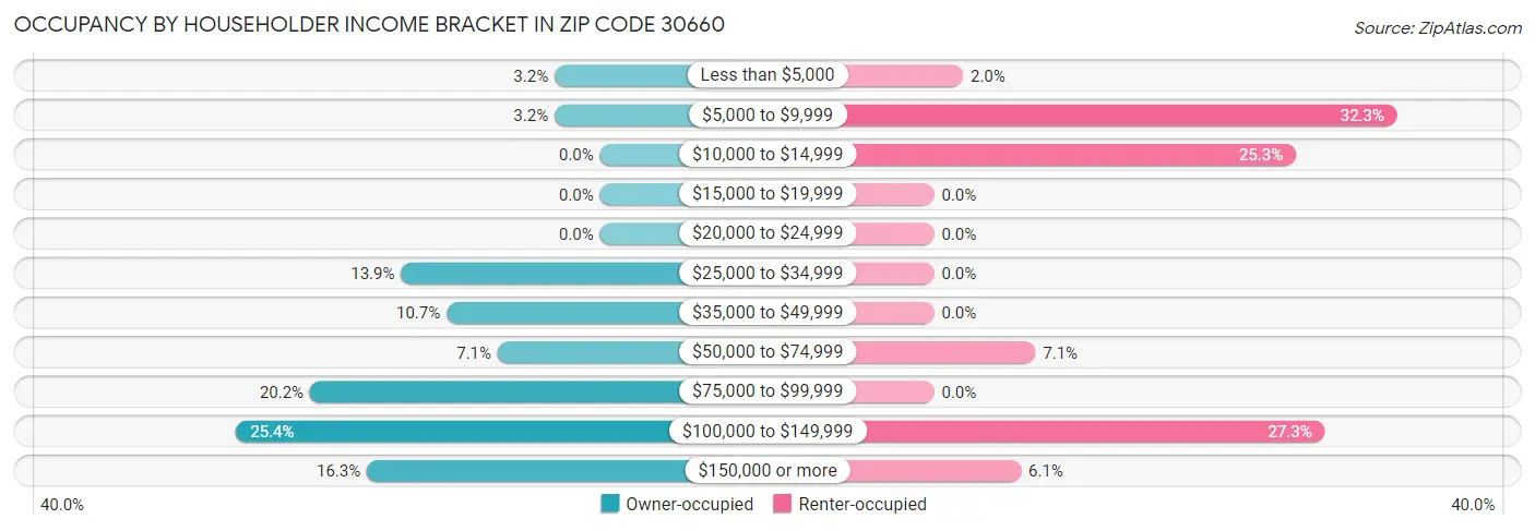 Occupancy by Householder Income Bracket in Zip Code 30660