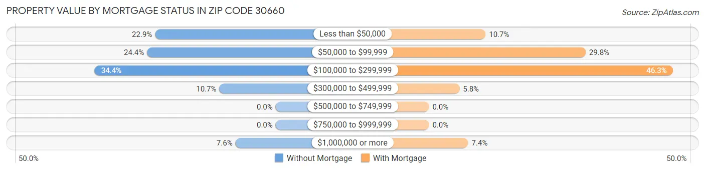 Property Value by Mortgage Status in Zip Code 30660