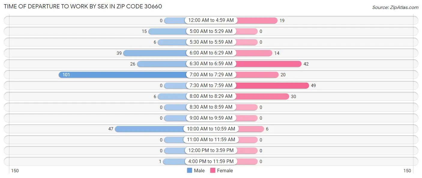 Time of Departure to Work by Sex in Zip Code 30660