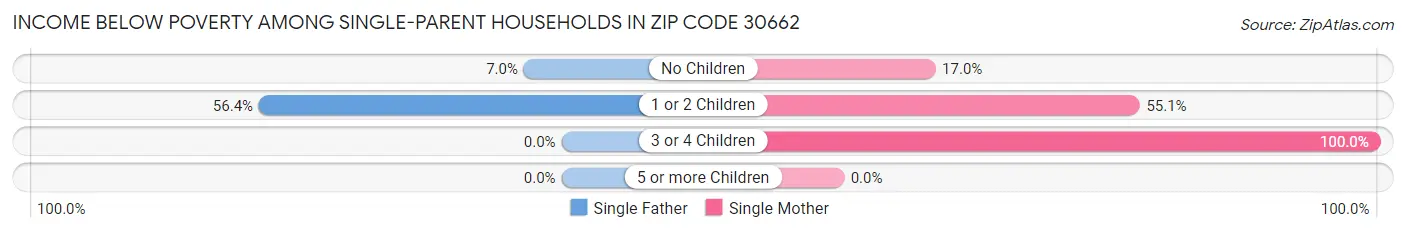 Income Below Poverty Among Single-Parent Households in Zip Code 30662