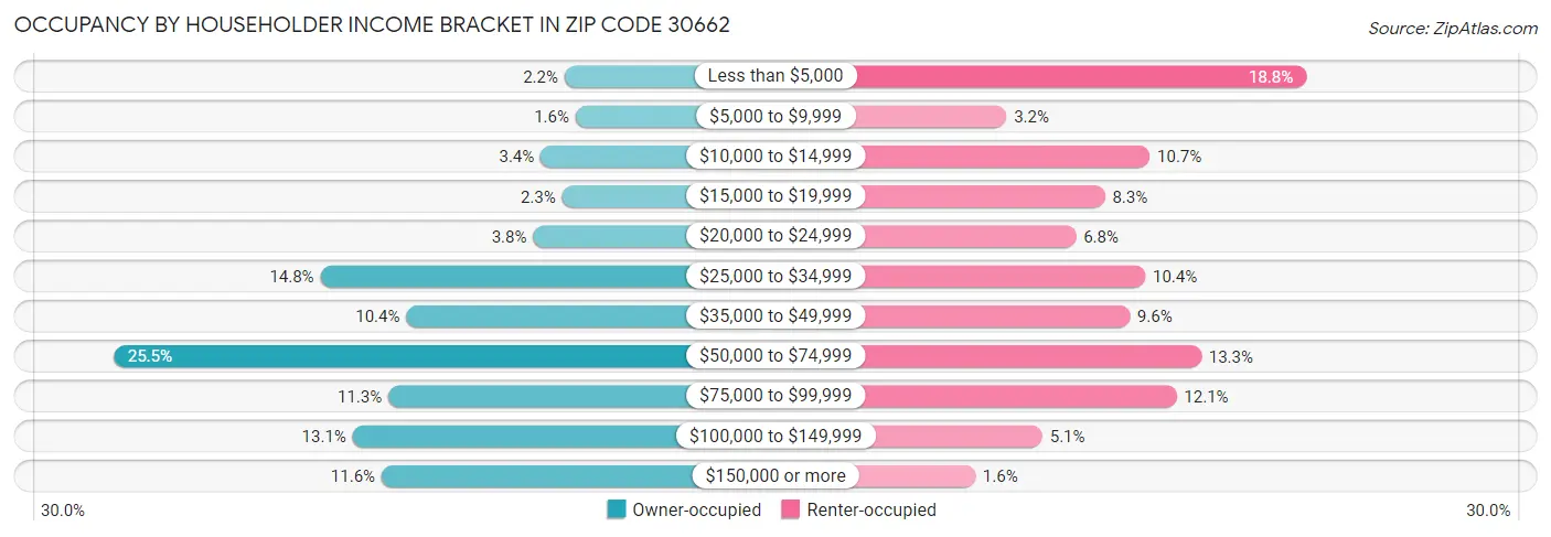 Occupancy by Householder Income Bracket in Zip Code 30662