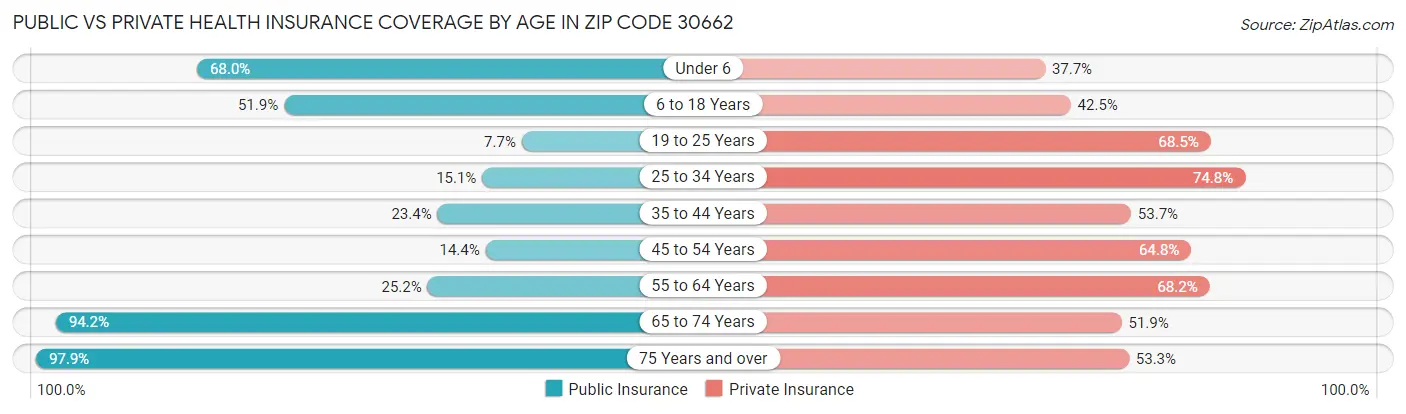 Public vs Private Health Insurance Coverage by Age in Zip Code 30662