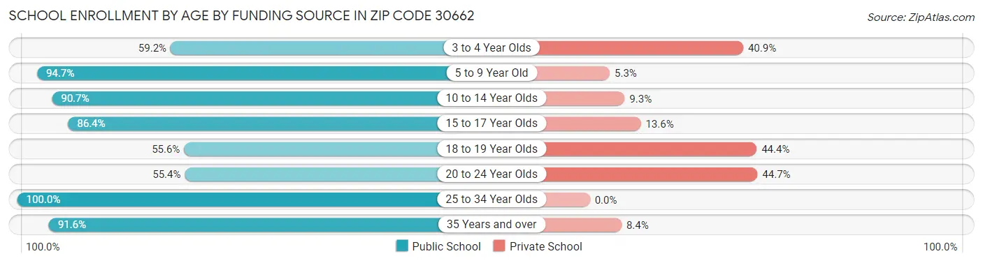 School Enrollment by Age by Funding Source in Zip Code 30662