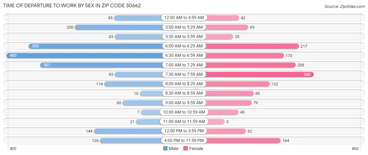 Time of Departure to Work by Sex in Zip Code 30662