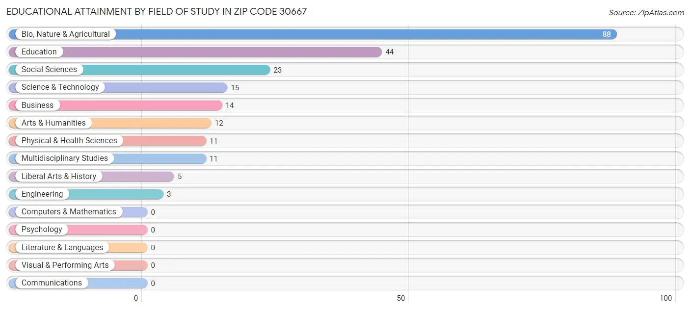 Educational Attainment by Field of Study in Zip Code 30667