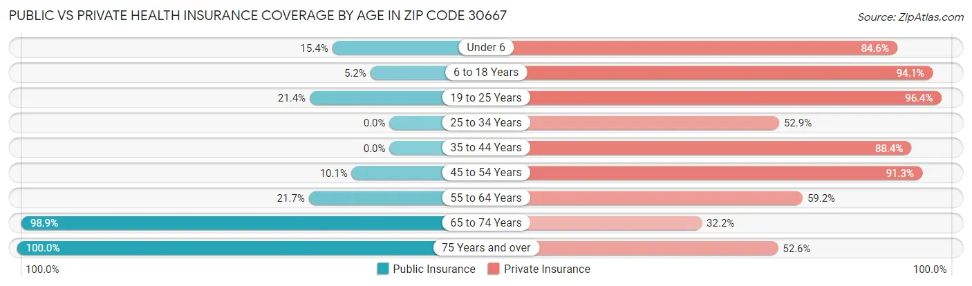 Public vs Private Health Insurance Coverage by Age in Zip Code 30667
