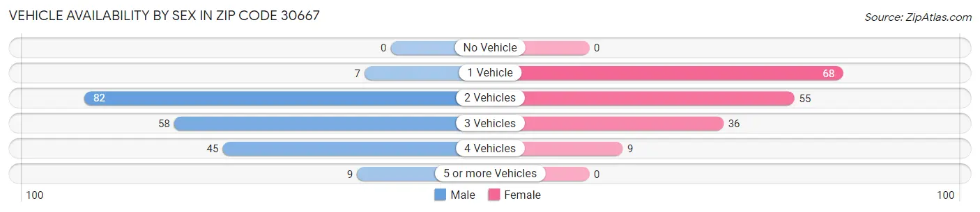 Vehicle Availability by Sex in Zip Code 30667