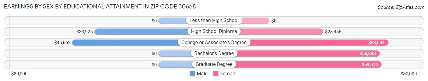 Earnings by Sex by Educational Attainment in Zip Code 30668