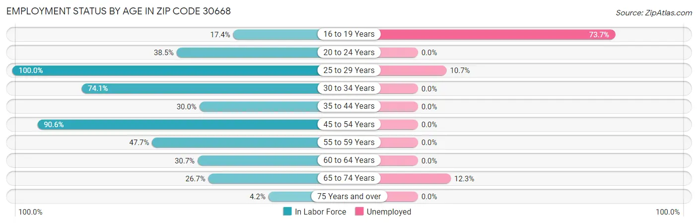 Employment Status by Age in Zip Code 30668