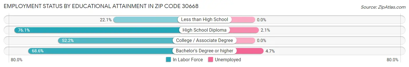 Employment Status by Educational Attainment in Zip Code 30668