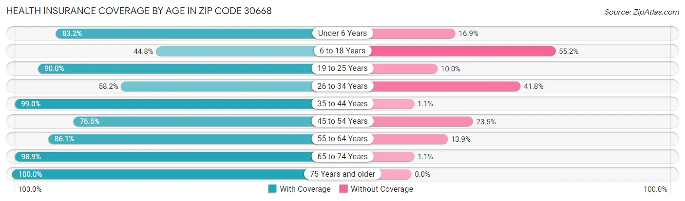 Health Insurance Coverage by Age in Zip Code 30668