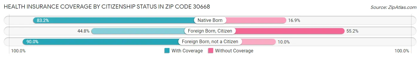 Health Insurance Coverage by Citizenship Status in Zip Code 30668