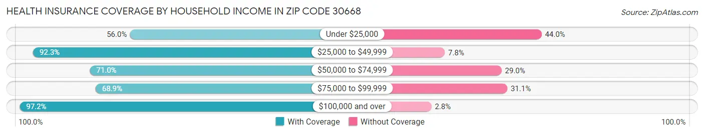 Health Insurance Coverage by Household Income in Zip Code 30668