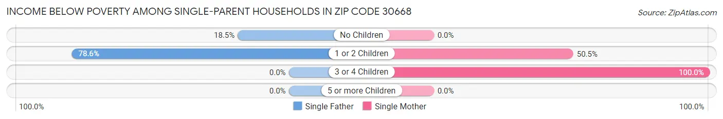 Income Below Poverty Among Single-Parent Households in Zip Code 30668
