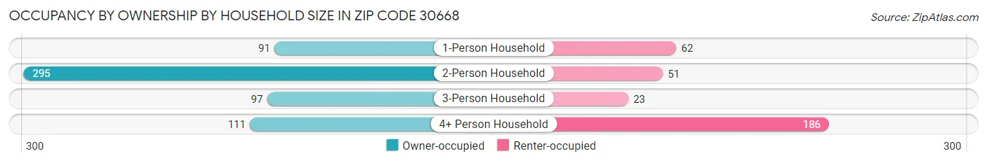 Occupancy by Ownership by Household Size in Zip Code 30668