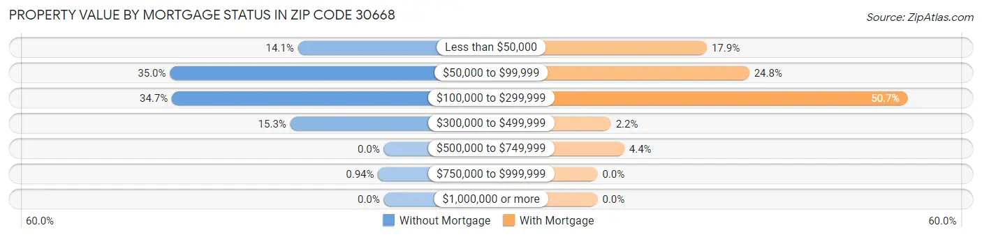 Property Value by Mortgage Status in Zip Code 30668