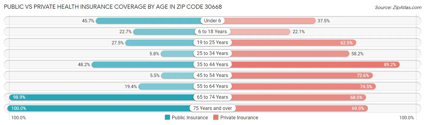 Public vs Private Health Insurance Coverage by Age in Zip Code 30668