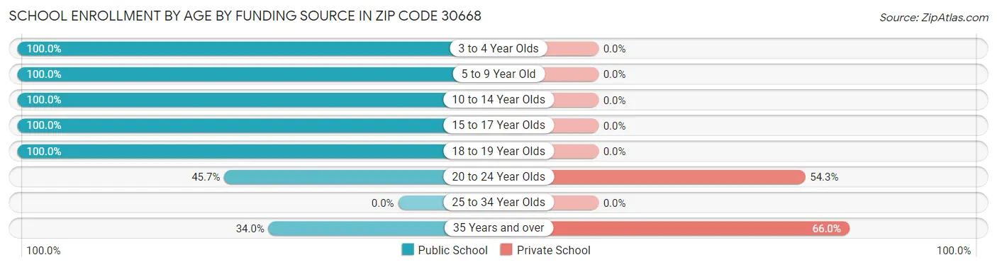 School Enrollment by Age by Funding Source in Zip Code 30668