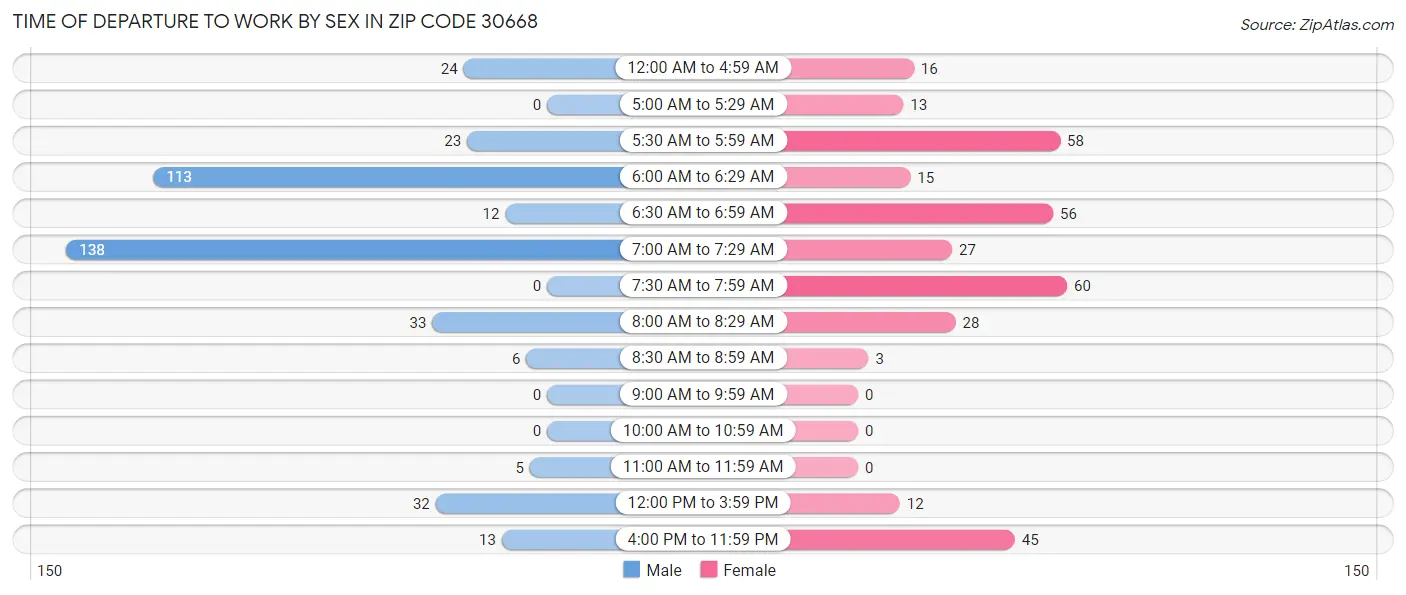 Time of Departure to Work by Sex in Zip Code 30668